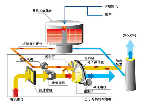 沸石轉(zhuǎn)輪在有機(jī)廢氣治理中起到哪些作用？